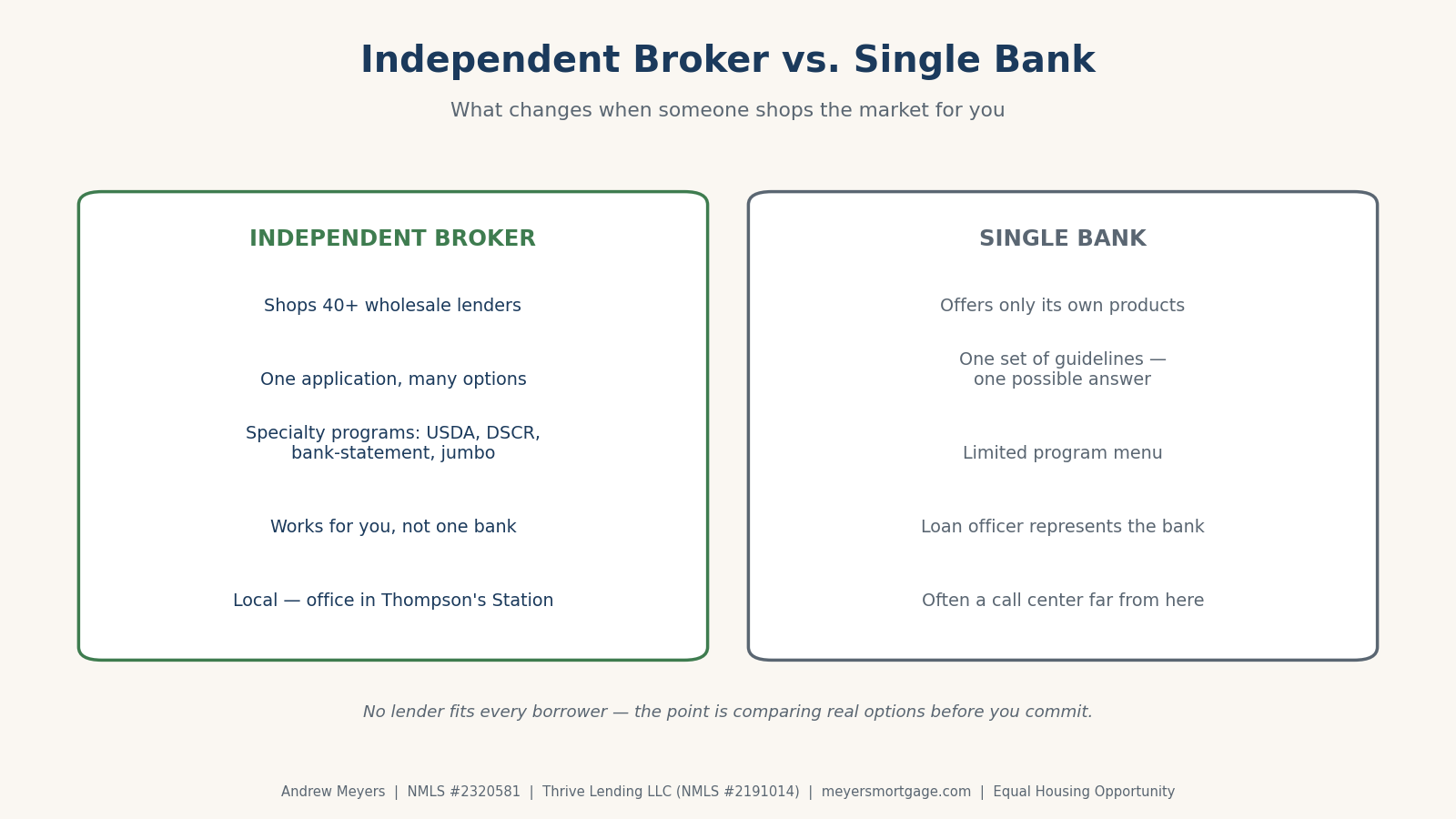 Comparison chart: an independent mortgage broker shops 40+ wholesale lenders versus a single bank of