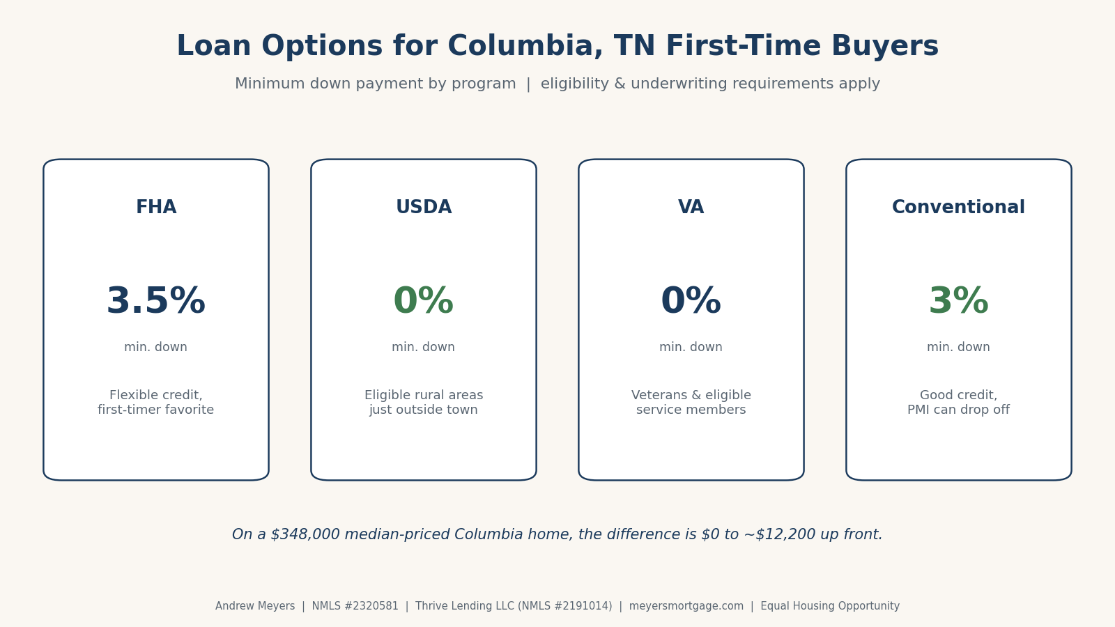 FHA, USDA, VA and conventional down payment options for Columbia TN first-time home buyers