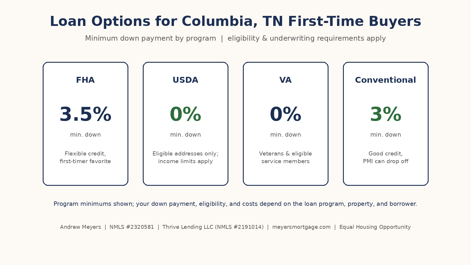FHA, USDA, VA and conventional down payment options for Columbia TN first-time home buyers