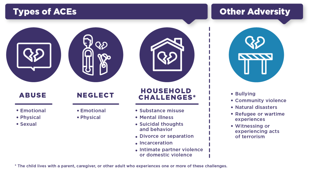 Infographic of ACEs: abuse, neglect, household challenges, and other adversity, with purple icons and labels