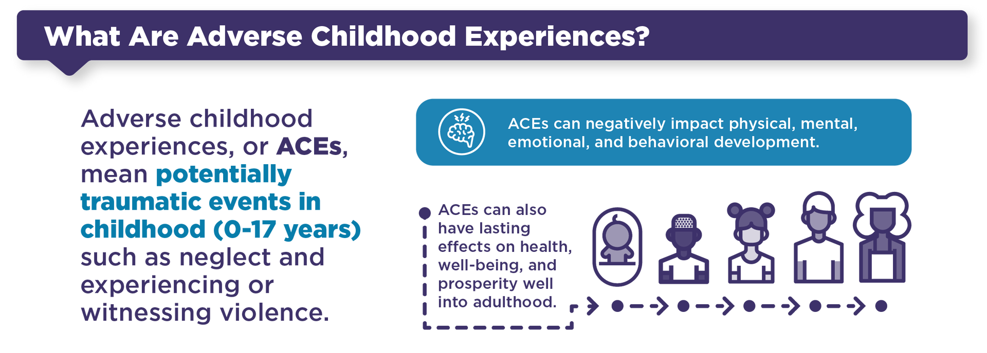 Slide titled “What Are Adverse Childhood Experiences?” with icons and text about ACEs and trauma.