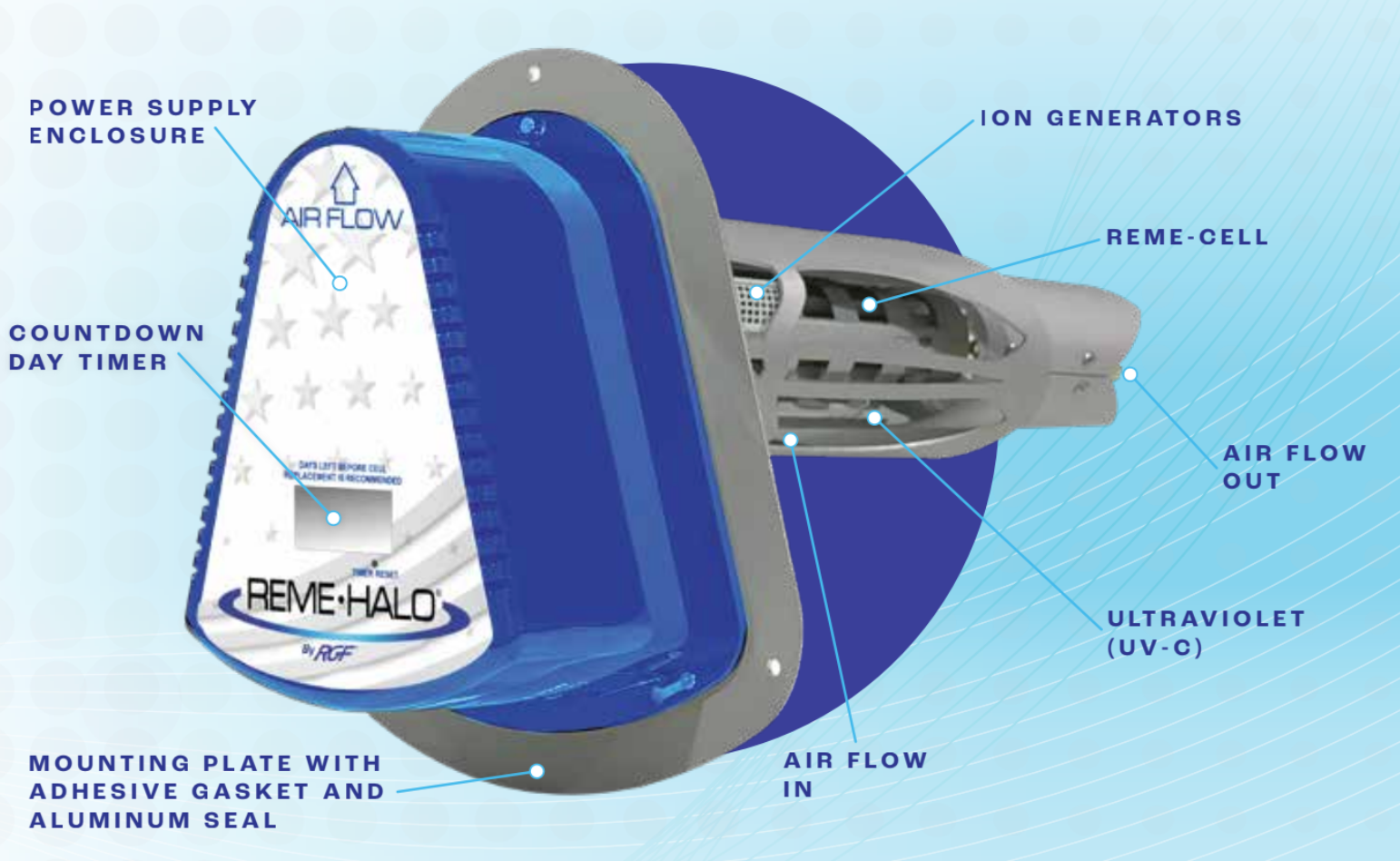 Blue and white air purifier illustration with labeled airflow, UV light, and ion generator features