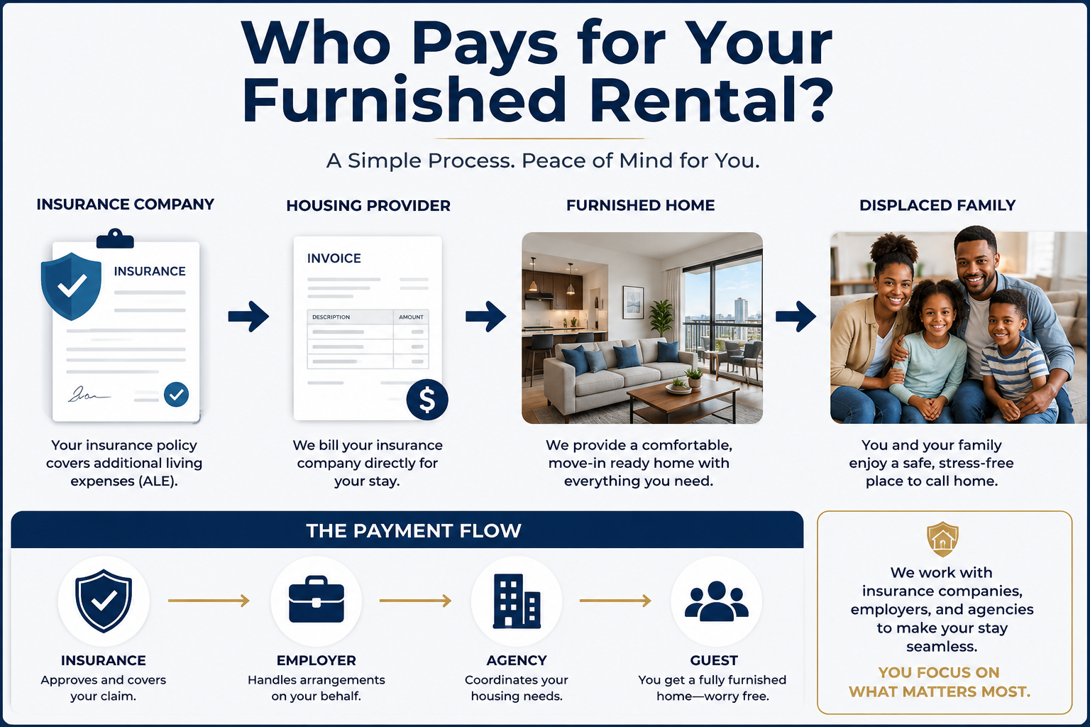 A simple process to pay your furnished rentals