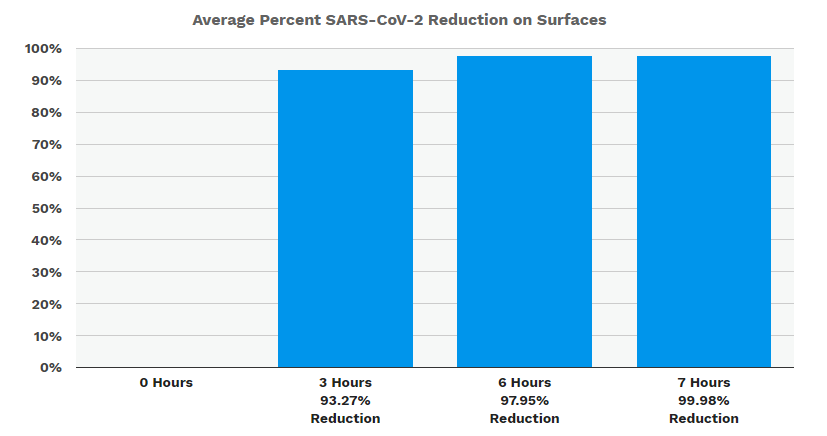 Bar chart titled “Average Percent SARS-CoV-2 Reduction on Surfaces” showing higher reduction with 3, 6, and 7 hours.