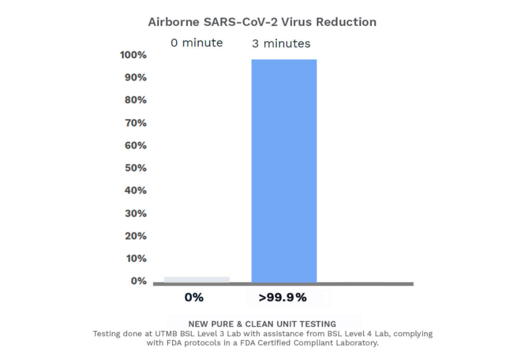 Chart showing Airborne SARS-CoV-2 virus reduction: 0% at 0 minutes and >98.8% at 3 minutes.