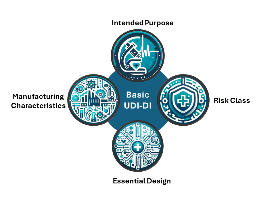 Relationship between Basic UDI DI and  product characteristics