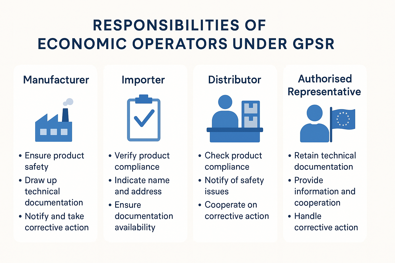 responsibility of economic operators under GPSR