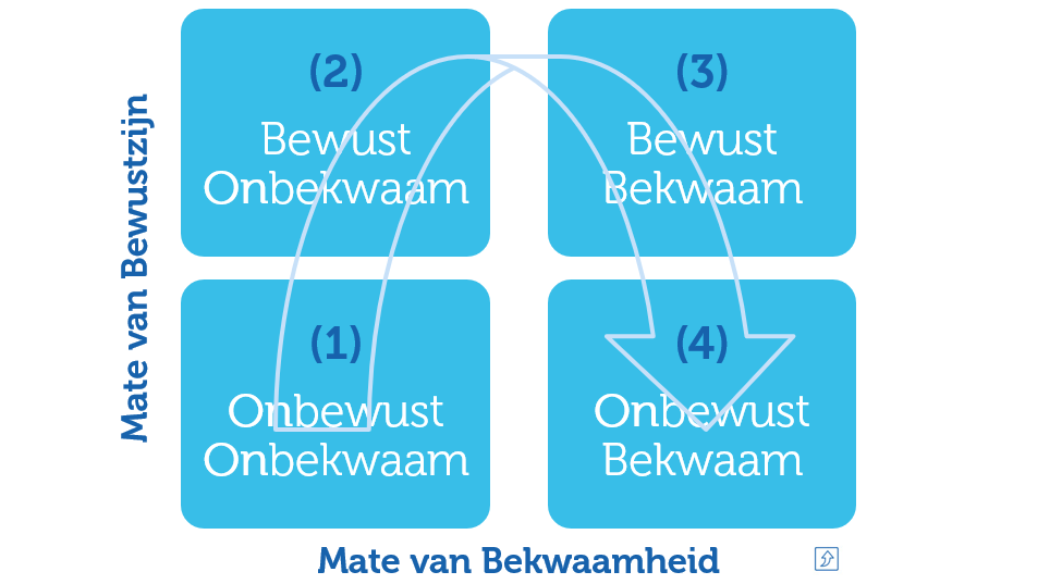 Onbewust bekwaam in recruitment