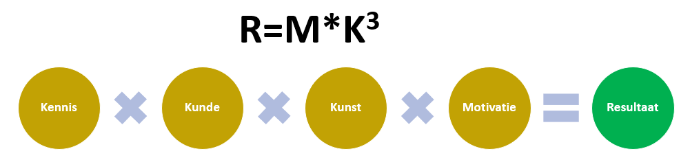R = m * k3 > 4 Factoren om je prestatie te verbeteren