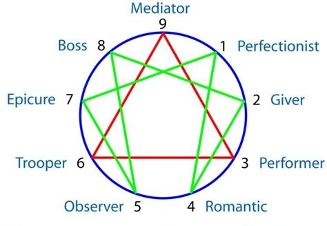 Enneagram