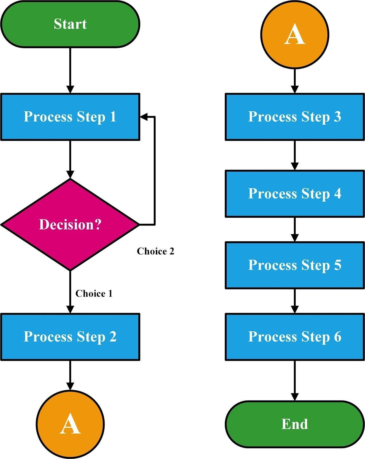 Flowchart showing a process with a decision point and a continuation point.
