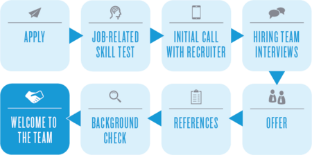 A flow chart showing the process of applying for a job