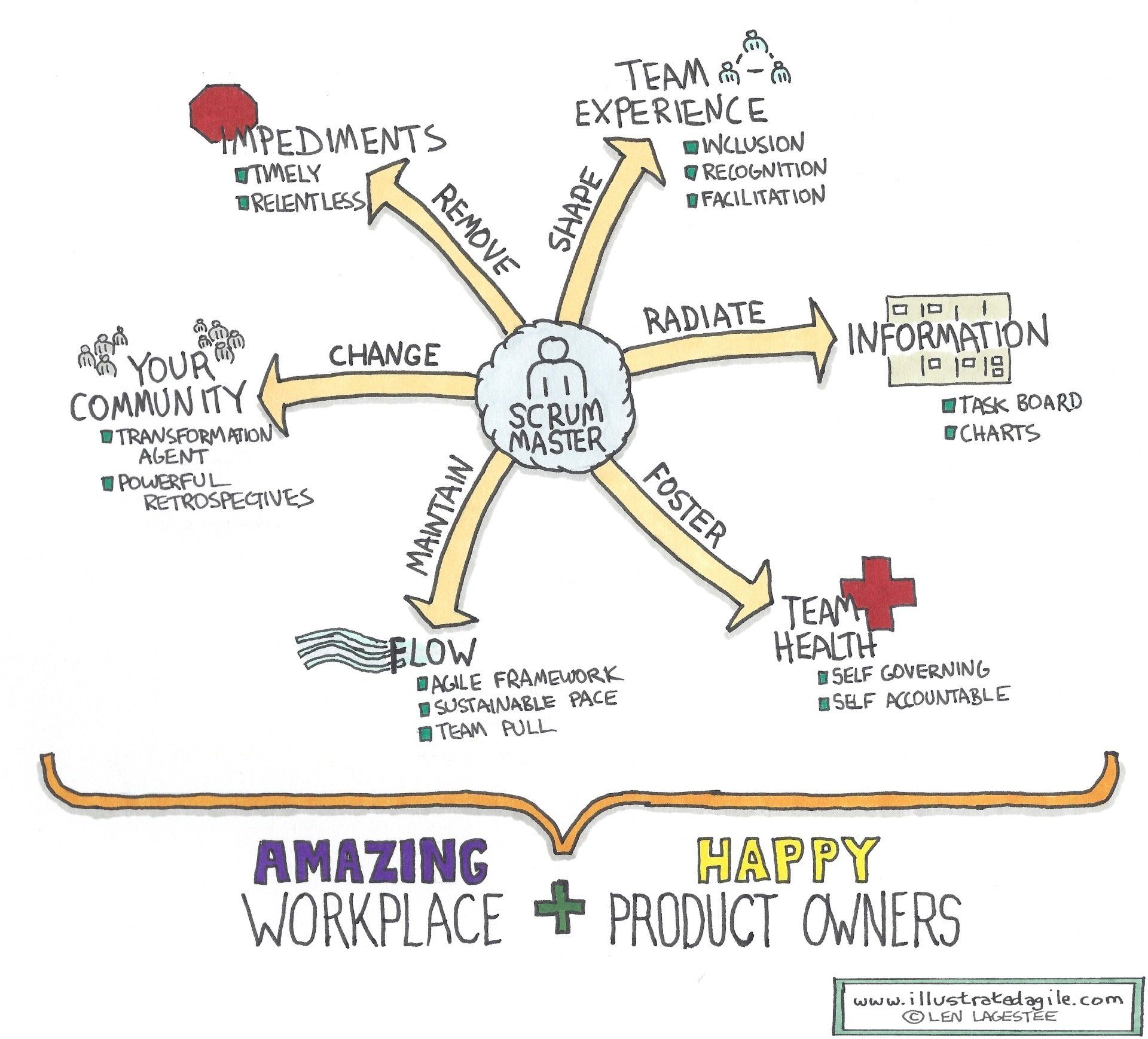 Role as a Scrum Master