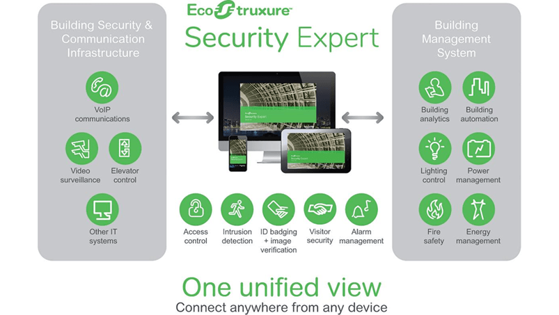 EcoStruxure Security Expert diagram showcasing building systems, security features, and unified views on multiple devices.