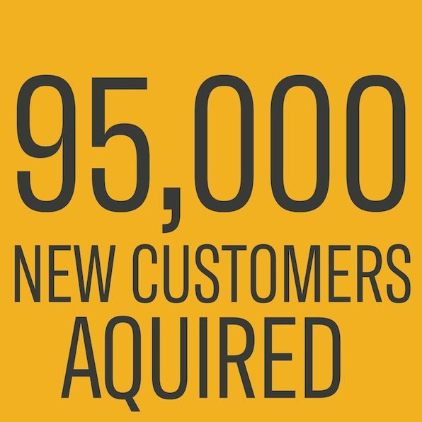 95,000 new customers acquired in black text on a yellow background