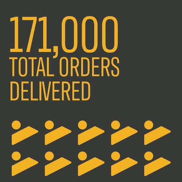 171,000 total orders delivered in yellow text with ten delivery icons on a dark background