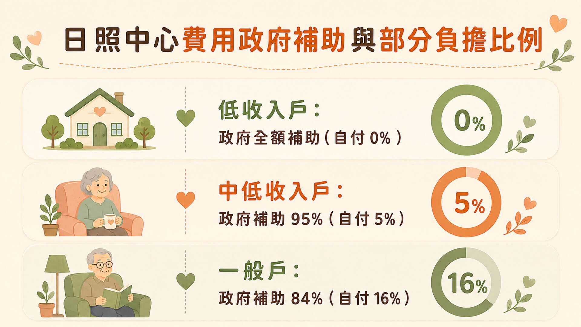 日照中心費用政府補助與部分負擔比例文章圖片