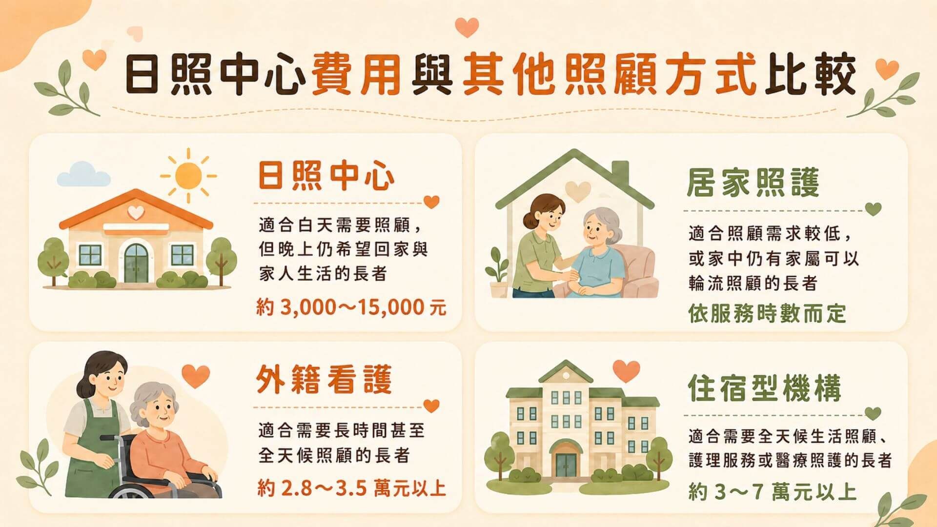 日照中心費用與其他照顧方式比較 文章圖片