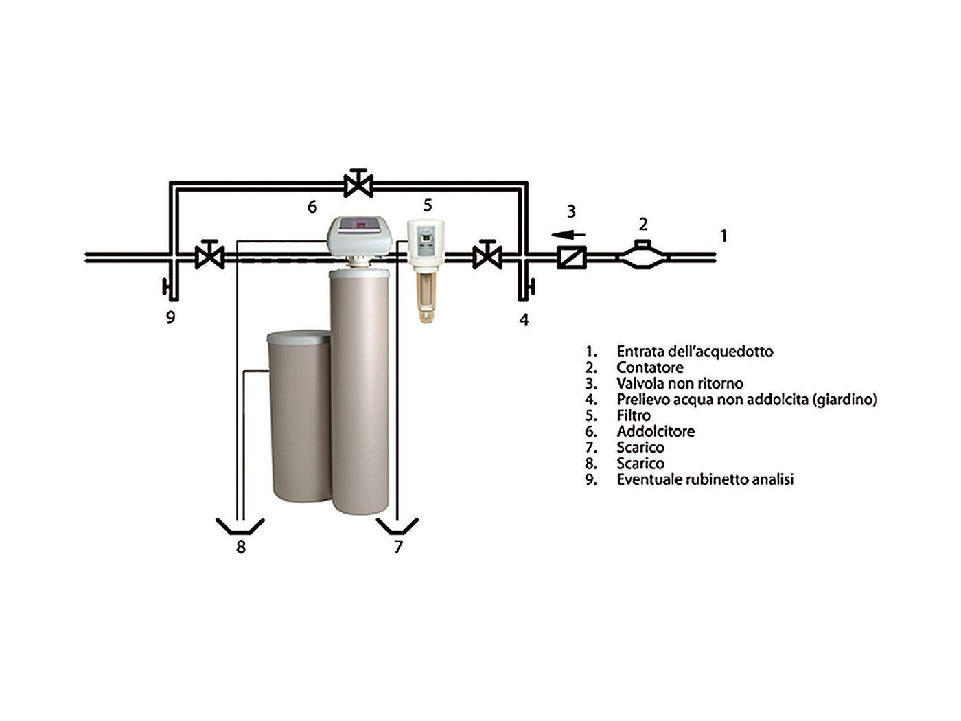 Addolcitore North Star Serie 4500