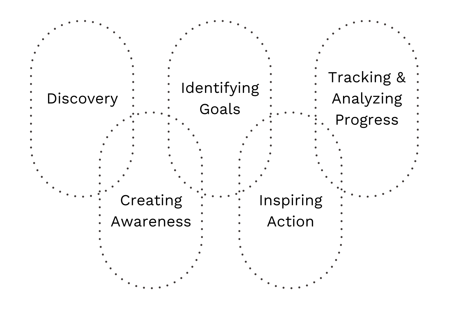 Diagram showing five overlapping ovals representing steps in a process: Discovery, Identifying Goals, Tracking Progress, Creating Awareness, and Inspiring Action.