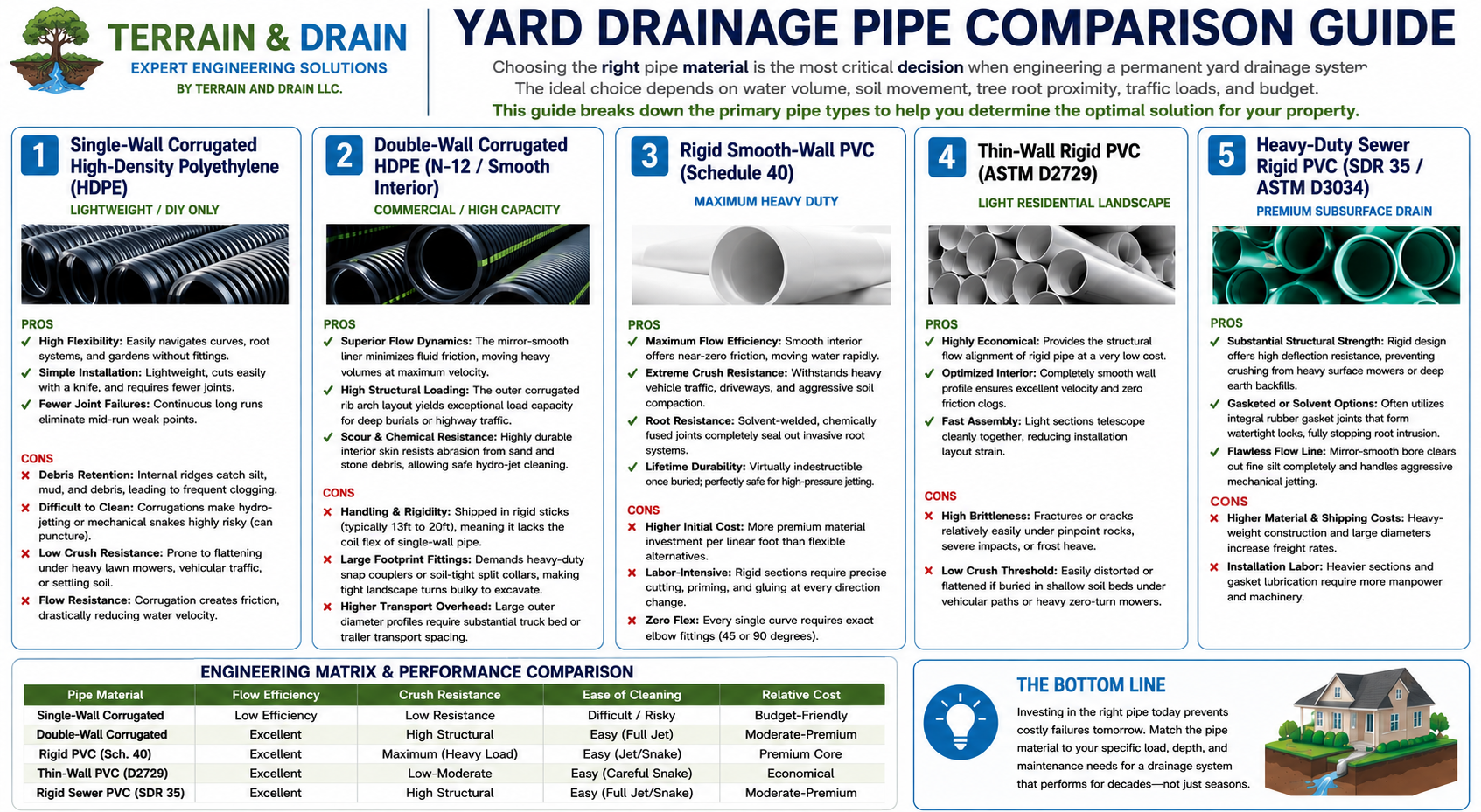 Yard drainage pipe comparison guide infographic with pipe photos, specs, and side-by-side feature chart