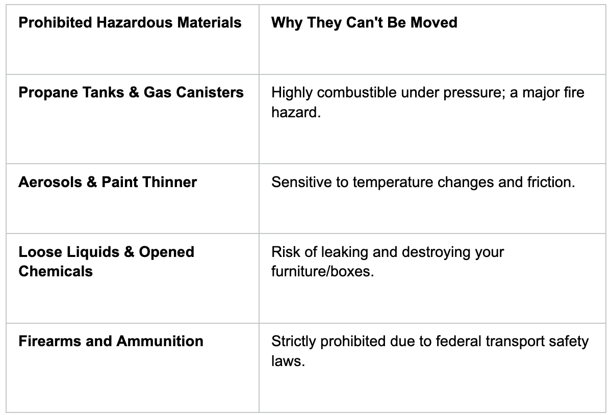 Table listing prohibited hazardous materials and reasons they can't be moved.