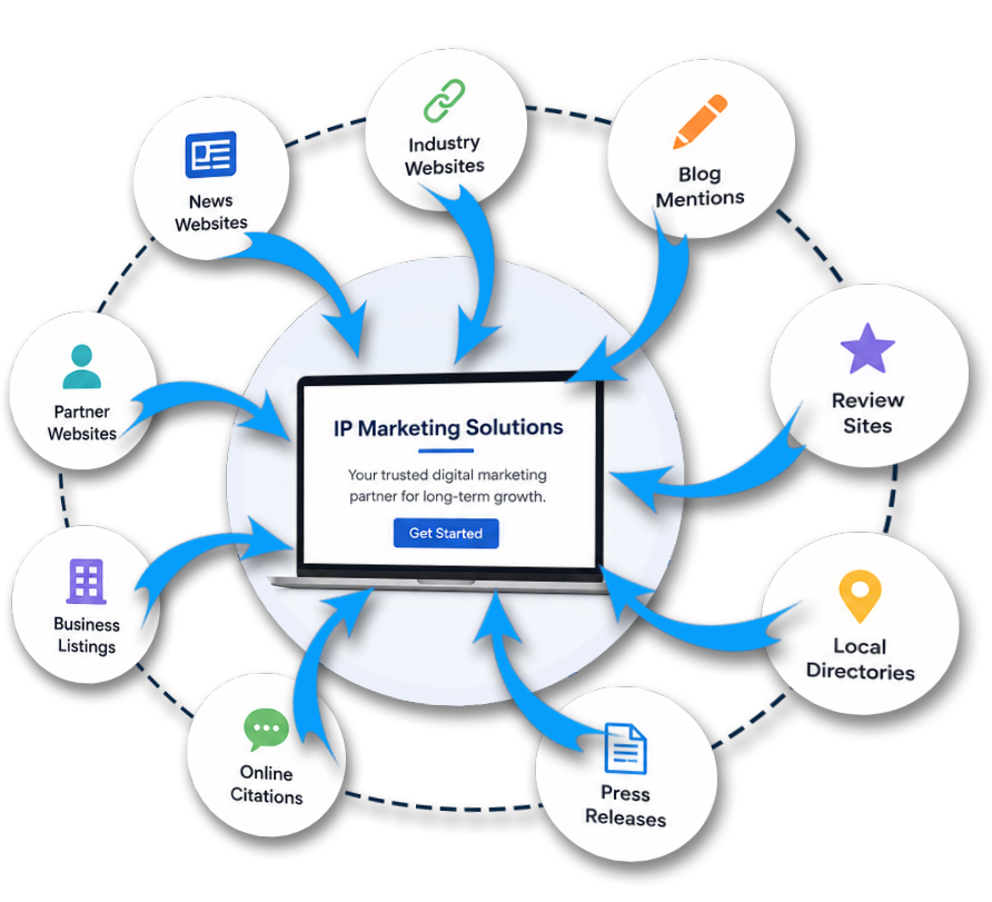 IP marketing solutions hub diagram with blue arrows linking listings, mentions, directories, citations, releases, and reviews