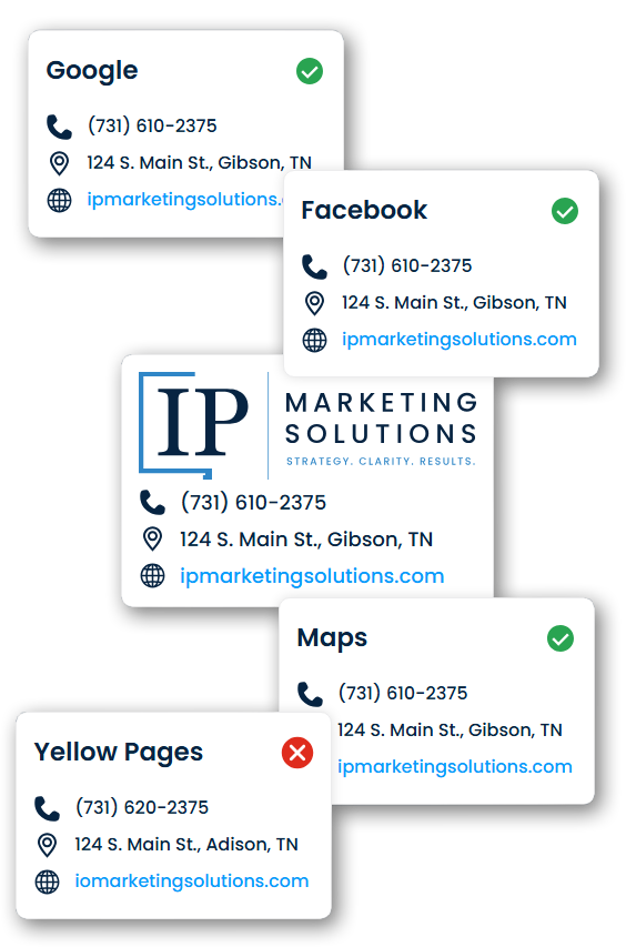 Business listing cards for Google, Facebook, Maps, and Yellow Pages with contact details and status icons.