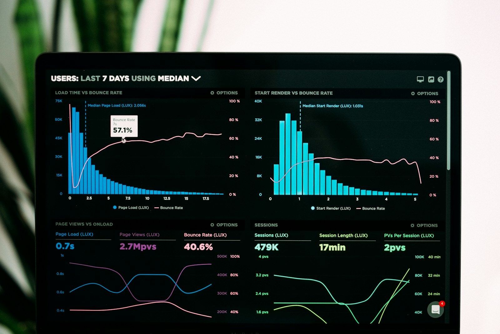Marketing analytics dashboard with charts and performance data on a laptop screen.
