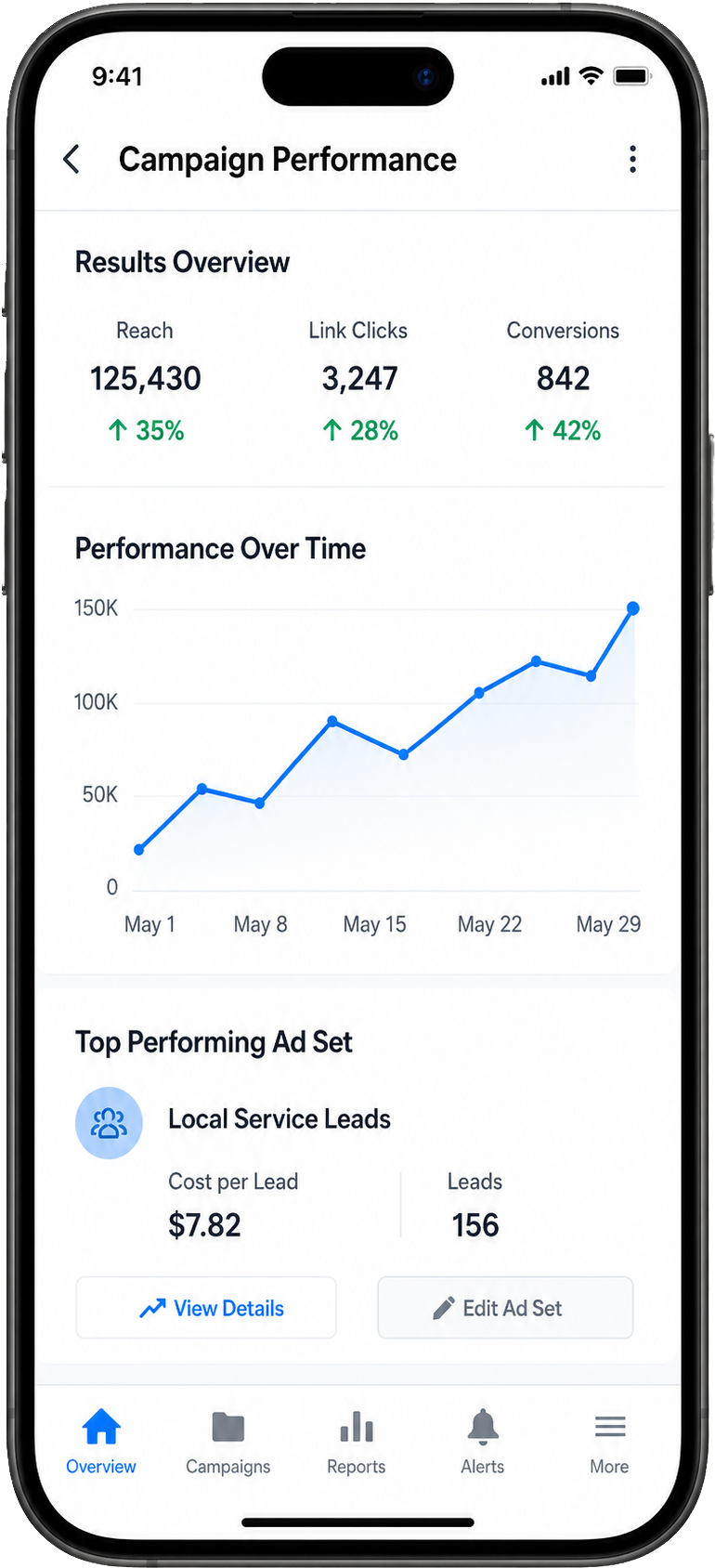 Mobile analytics dashboard showing campaign performance with metrics, line chart, and top-performing ad set.
