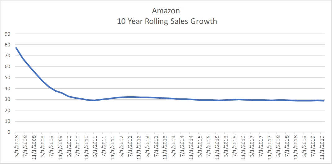 A graph of Amazon sales growth from 2008-2019. The growth has stalled at 30% for the past 9 years.