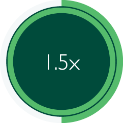 A green circle with 1.5x written on it