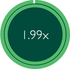 A green circle with the number 1.99x on it