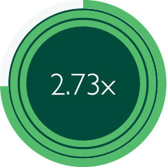 A green circle with the number 2.73x on it