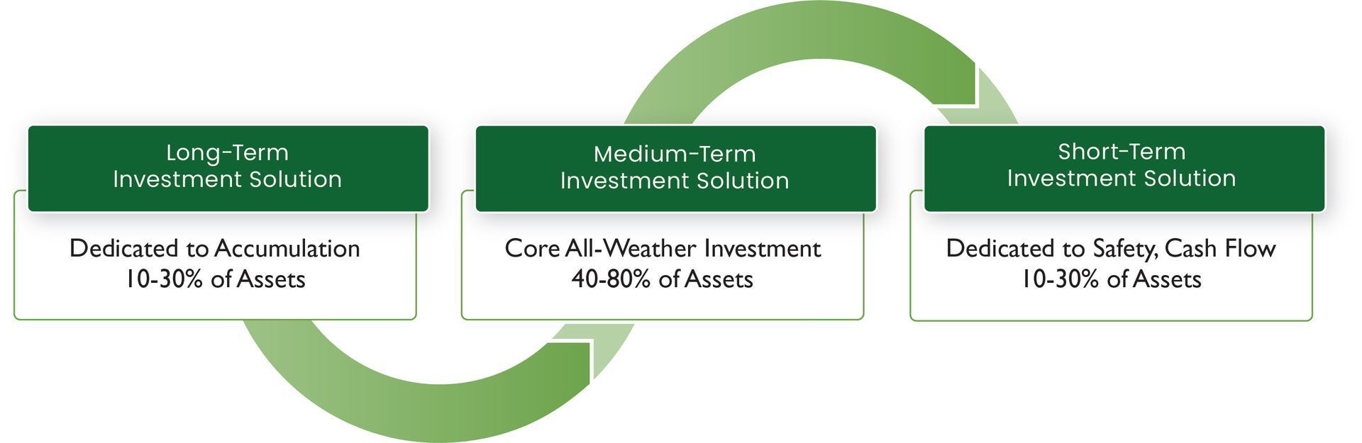 A diagram showing the the three solutions included in a waterfall investment strategy.