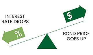 A diagram of a balance between interest rate drops and bond price goes up.