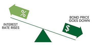 A balance between interest rate rises and bond price goes down.