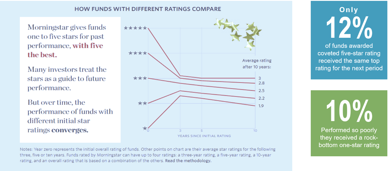 A chart showing 5 starting with different star ratings (1 to 5 stars) had ratings converge after 10 yrs between 1.9 to 3.
