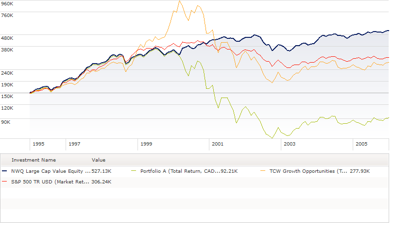 A line chart showing investment performance of 4 portfolios.