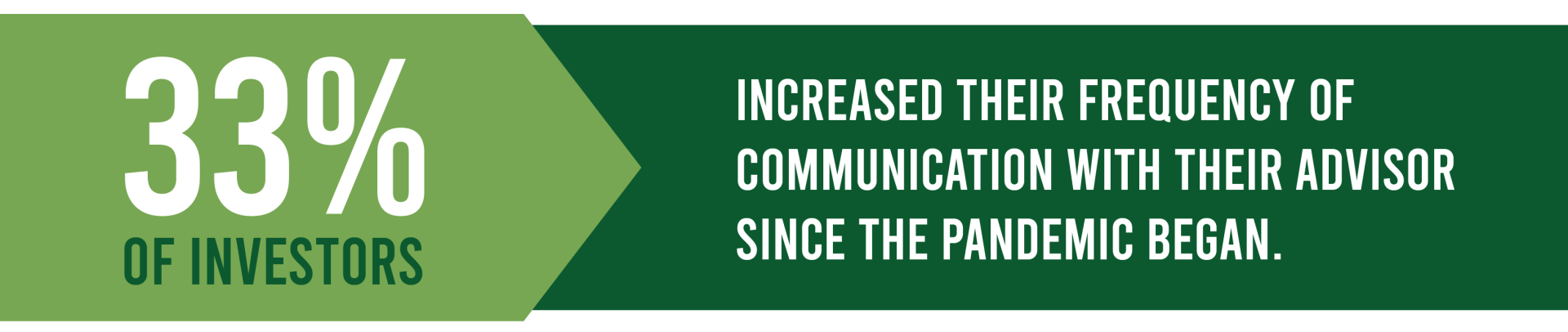 A green banner that says 33% of investors increased communication with advisor.