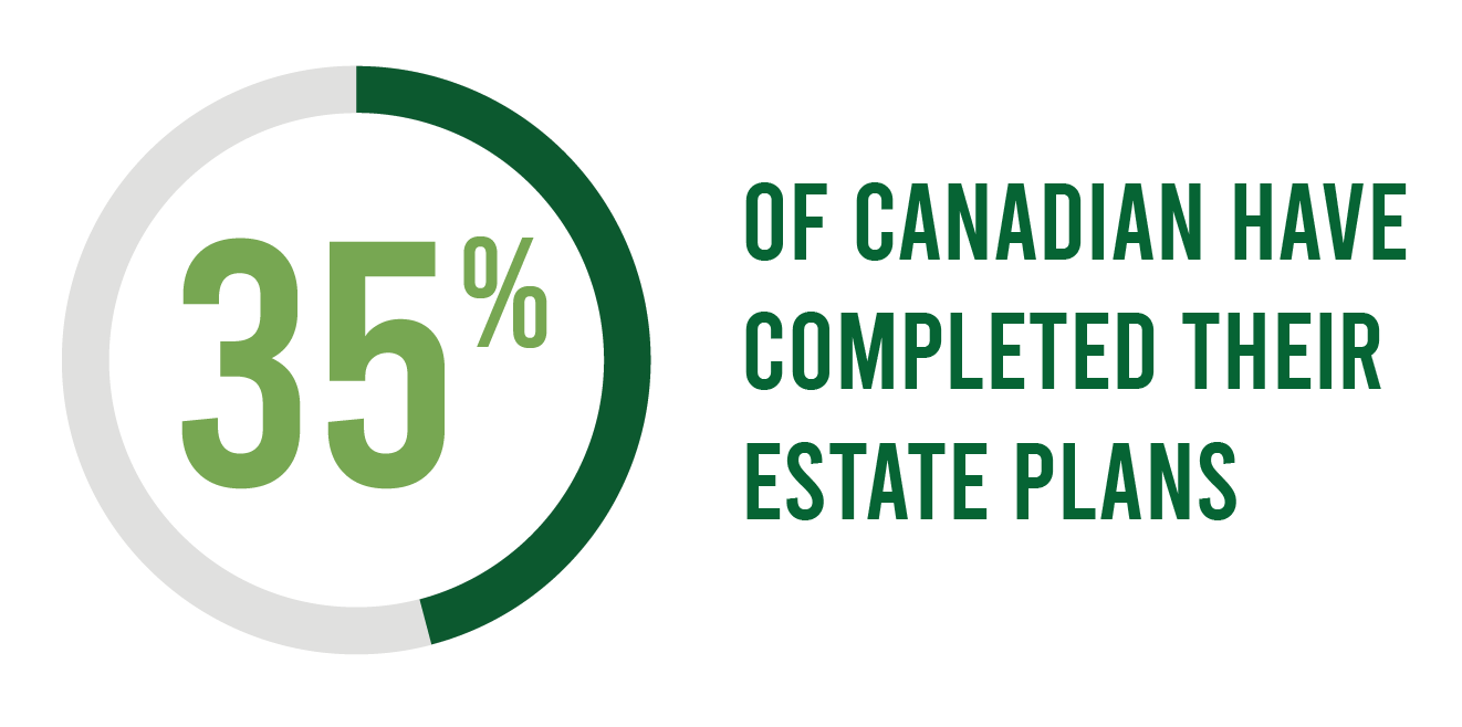 A graph that says 35% of canadians have completed their estate plans.
