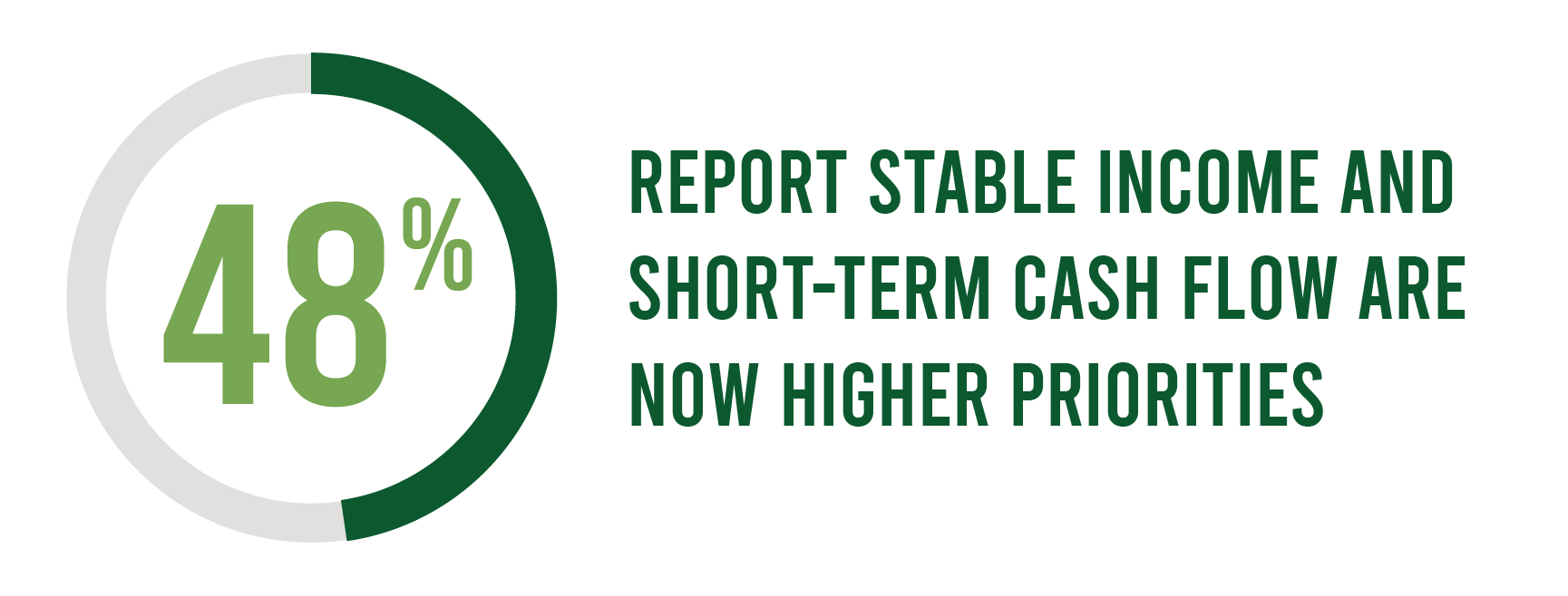 A graph that says  48% report stable income and cash flows as higher priorities.