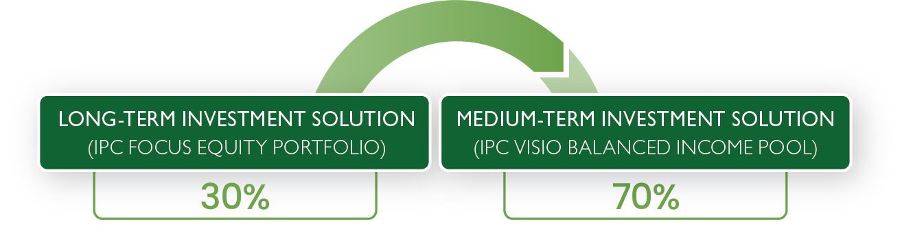 A diagram showing 30% invested in  long-term investment and 70% invested in a medium-term investment.