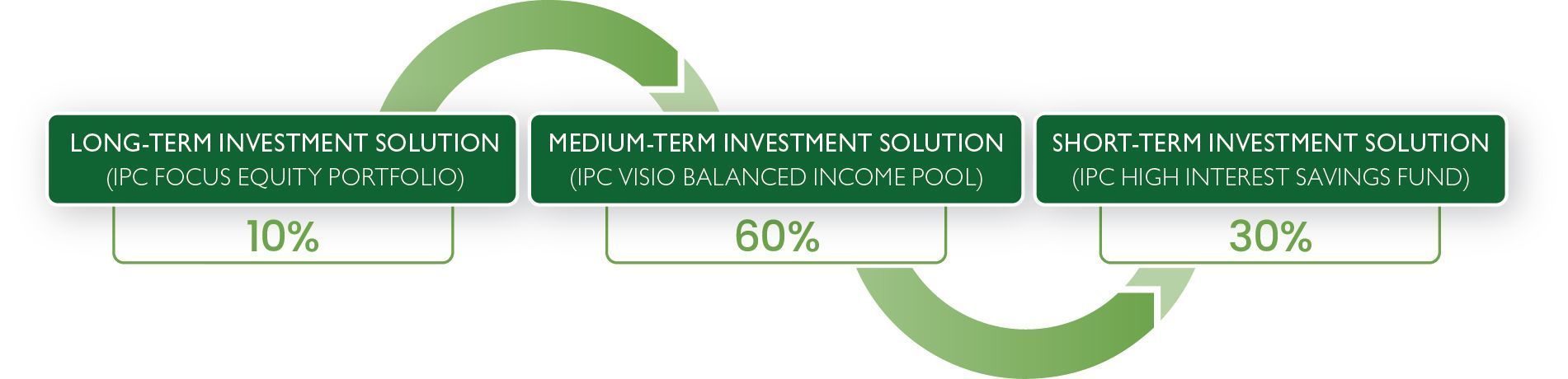 A diagram showing 10% invested in a long-term solution, 60% invested in a medium-term, and 30% invested in a short-term. 