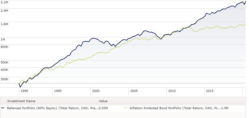A chart of growth 2 Portfolios since 1990. Balanced grew to $3.1MM, Inflation Protected Bond grew to $1.55MM.