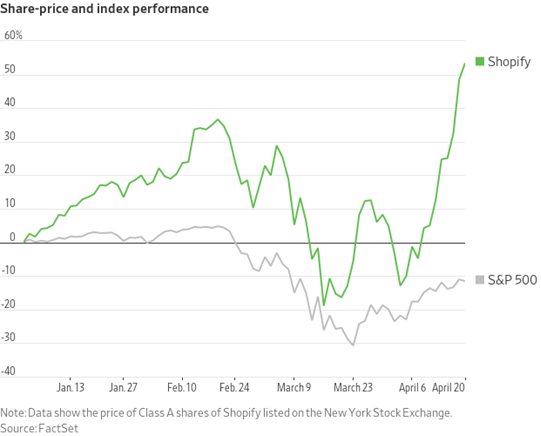 A graph showing Shopify share price vs. S&P 500. Shopify grew over 50% in April 2000, while the S&P recovered 10 points.