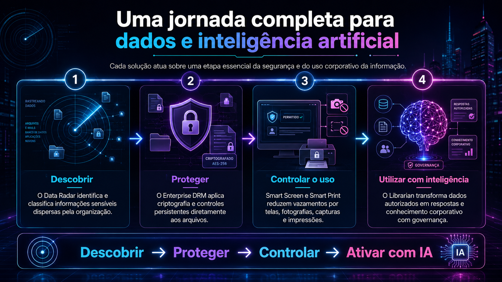 Infográfico em azul e roxo intitulado “Uma jornada completa para dados e inteligência artificial” com quatro etapas.