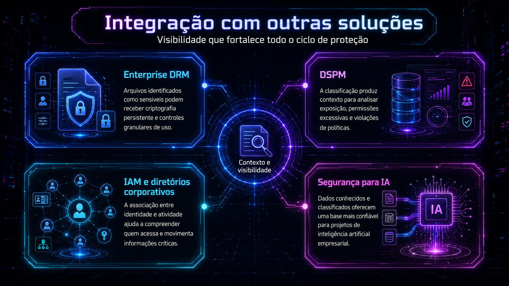 Infográfico roxo e azul sobre “Integração com outras soluções”, com quatro painéis e ícones tecnológicos.