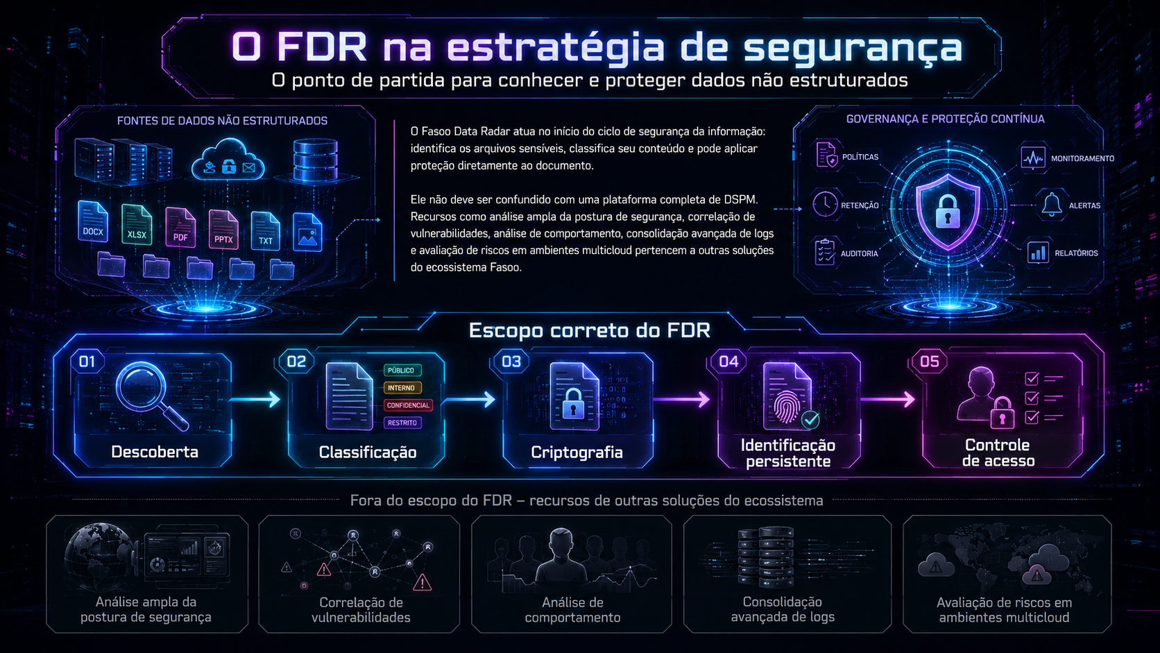 Infográfico em fundo escuro sobre “0 for na estratégia de segurança”, com ícones neon e cards de recursos de segurança.