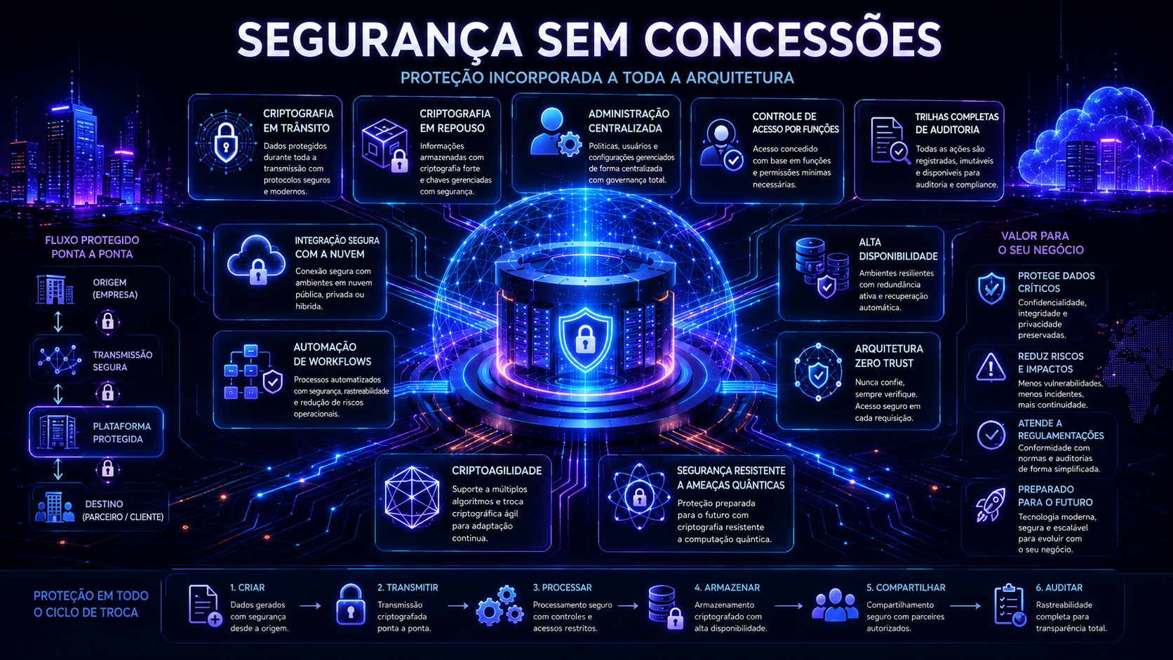 Infográfico azul de cibersegurança com cadeado central, escudo digital e título “Segurança sem concessões”.